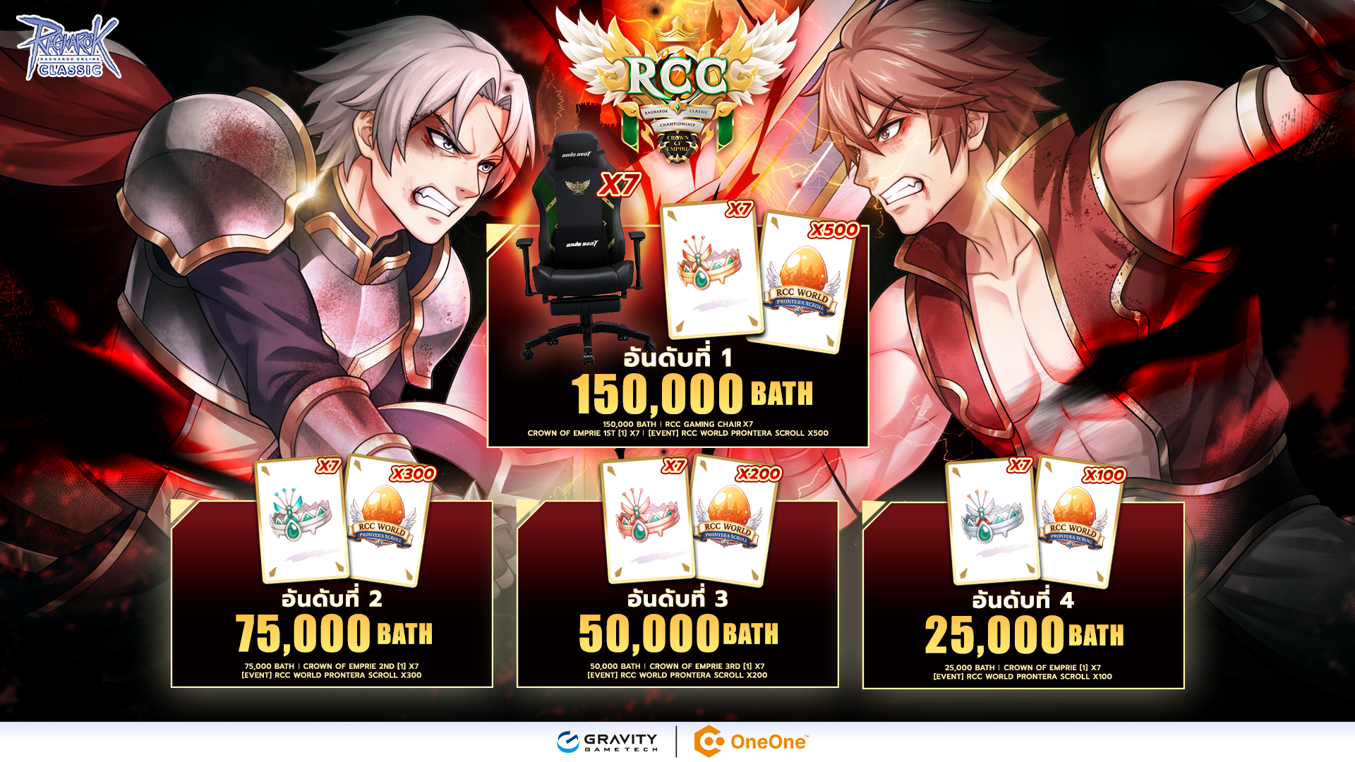 รางวัล RCC 2026 - อันดับ 1 150,000 บาท, อันดับ 2 75,000 บาท, อันดับ 3 50,000 บาท, อันดับ 4 25,000 บาท