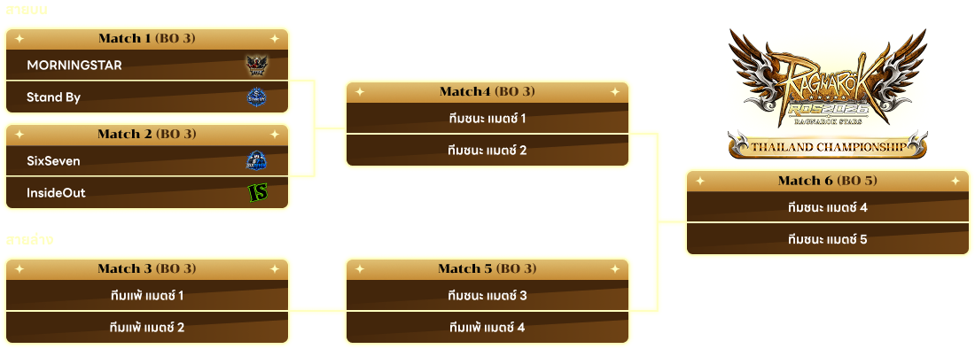 Ragnarok Stars Thailand Championship 2026 Bracket